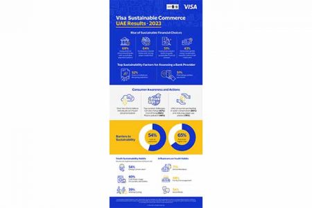 Banking on Sustainability: Visa reveals UAE consumers seek banks’ help in understanding environmental impact of spending