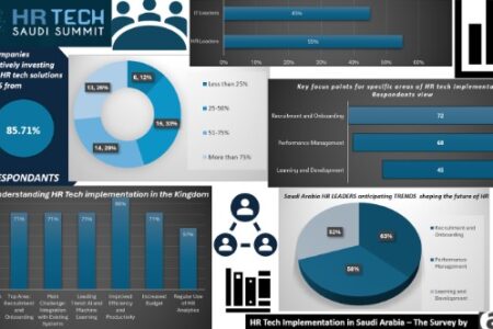 Saudi Arabia’s HR Landscape Embraces International Best Practices driven by Technology