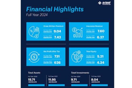 Orient Insurance Reports Robust FY 2024 Performance