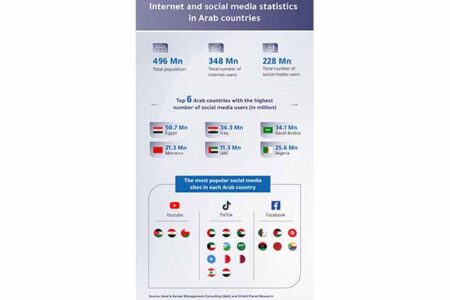 Arab World emerges as digital powerhouse with 348 million internet users and 228 million social media users, says report