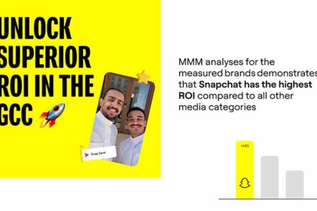 Snapchat delivered a 14% higher ROI than the grouped channel average, achieving roughly twice the average ROI of other social platforms